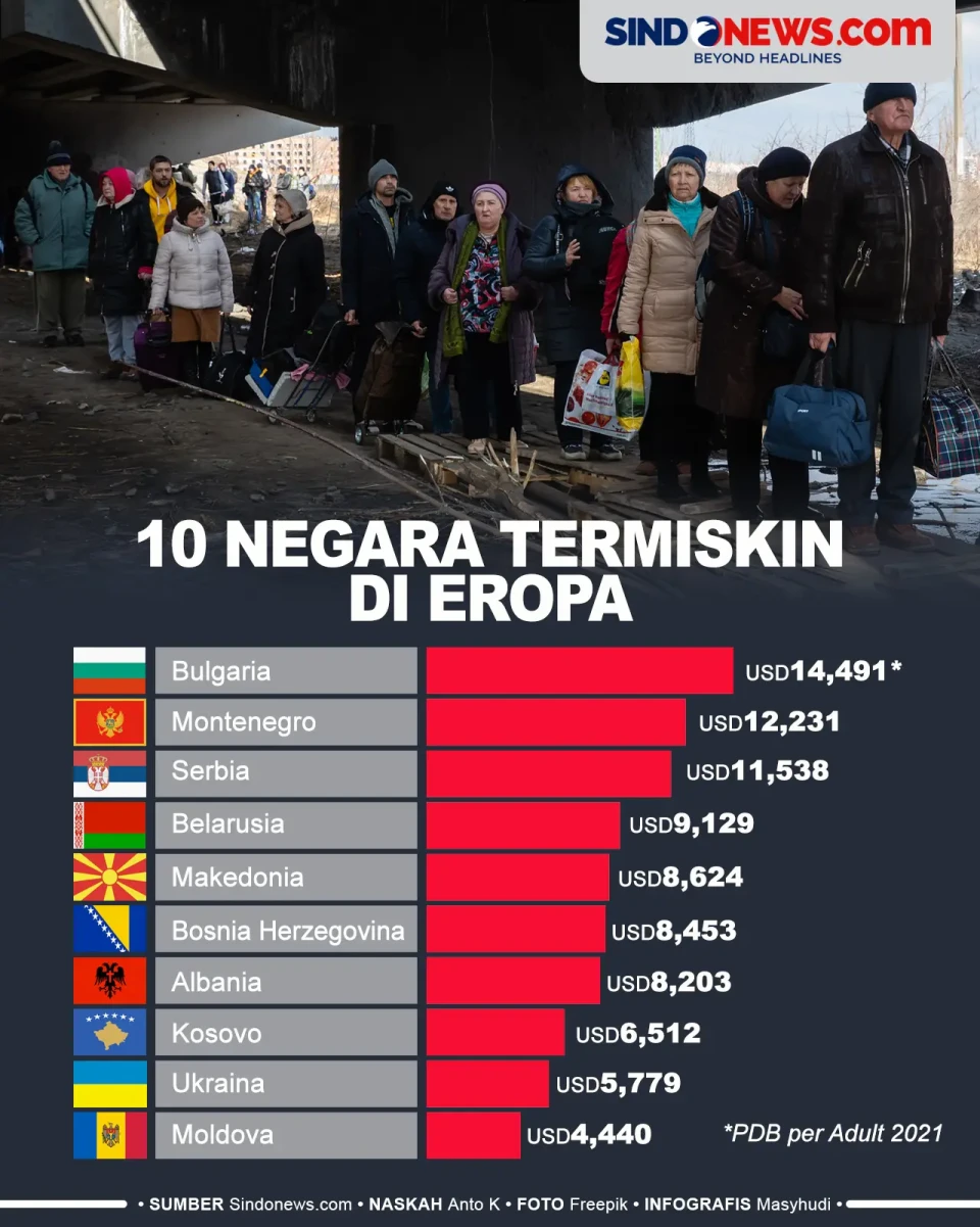 10 Negara Termiskin...