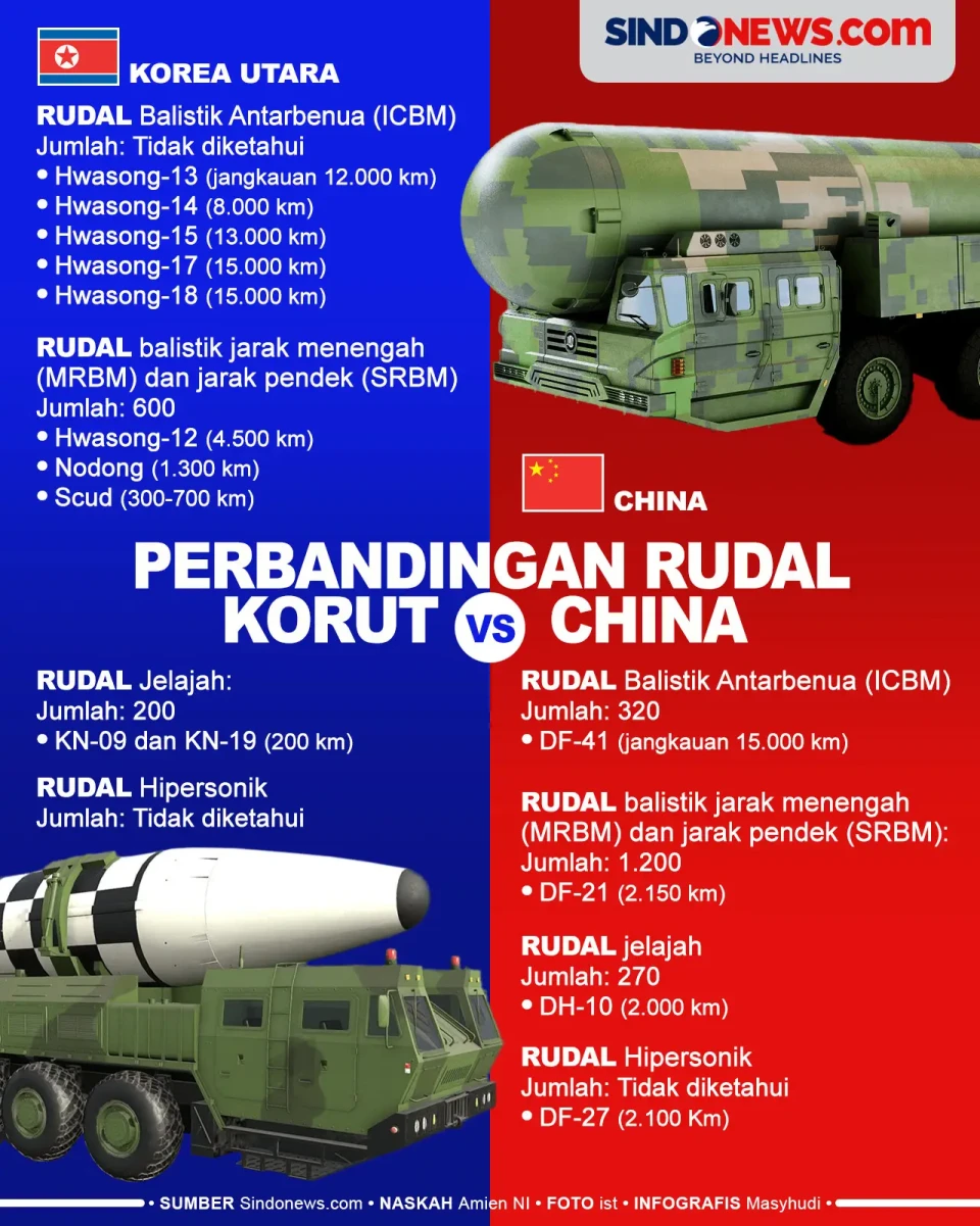 Perbandingan Rudal Korea...