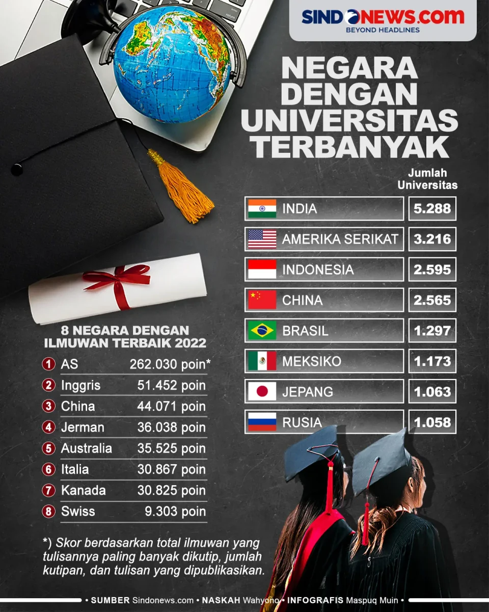 Negara dengan Universitas...