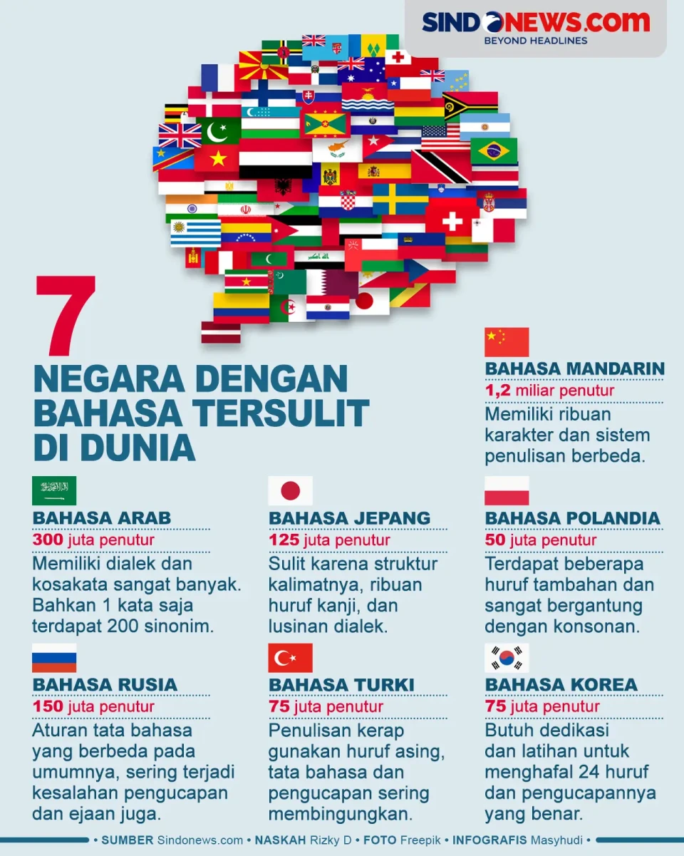 7 Negara dengan Bahasa...