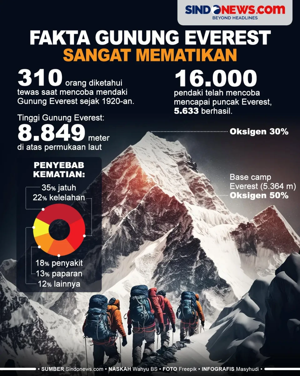 Fakta Gunung Everest...