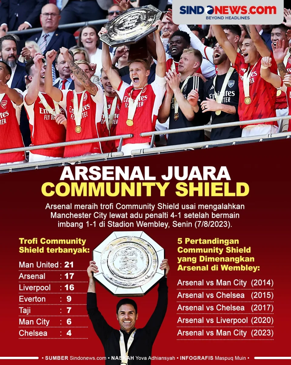 Sikat Manchester City,...