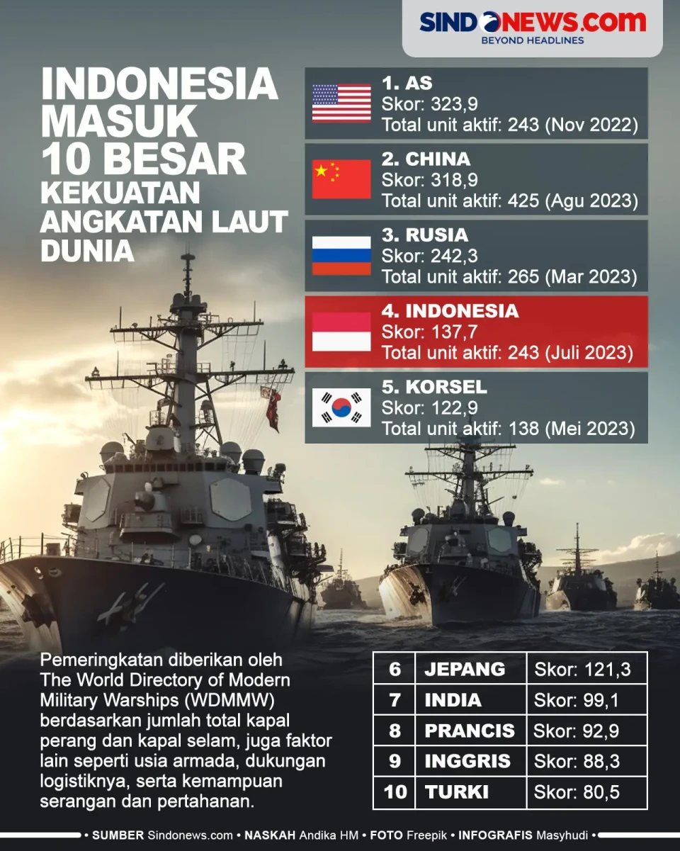 Indonesia Masuk 10 Besar...