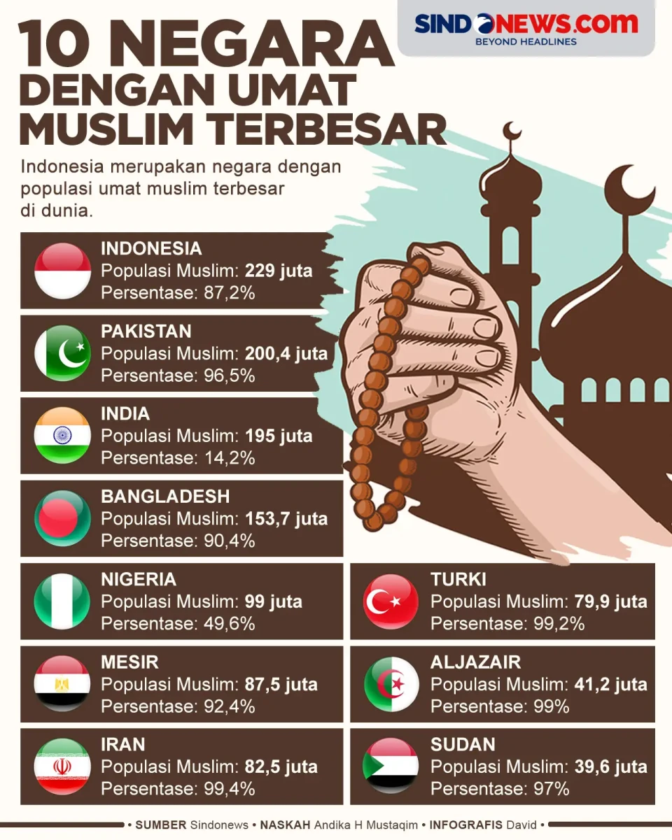 10 Negara dengan Populasi...