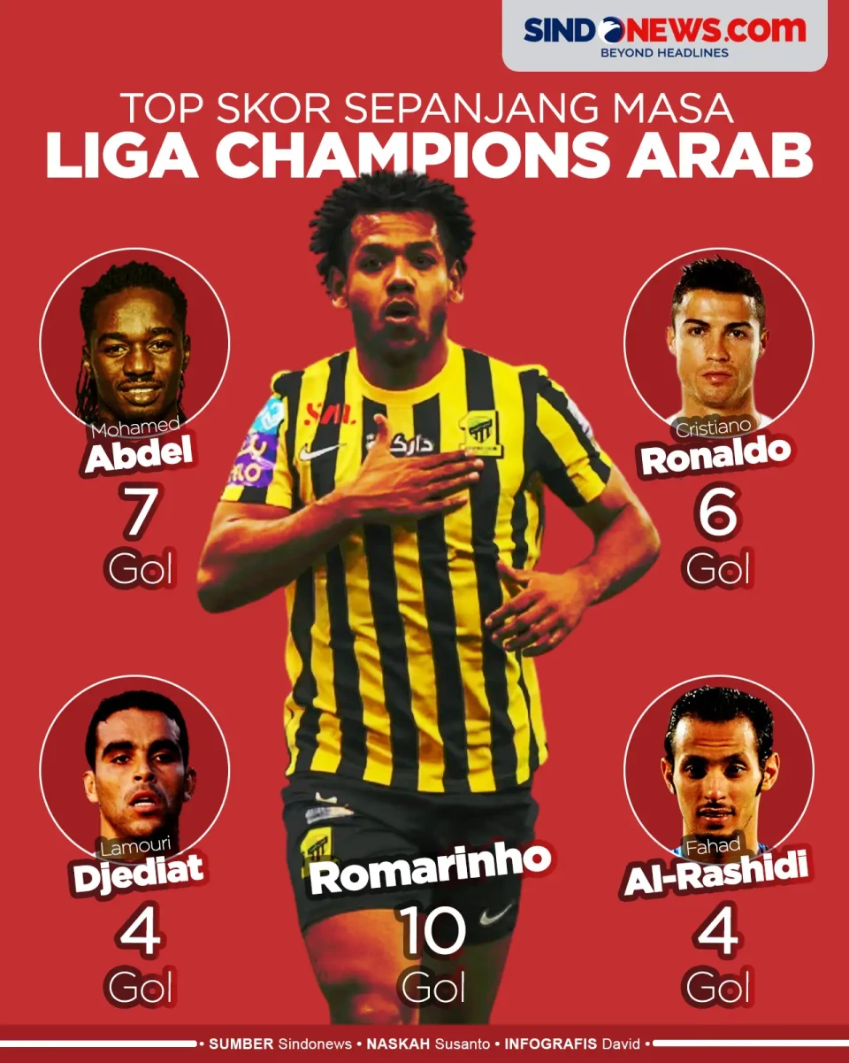 Pencetak Gol Terbanyak...