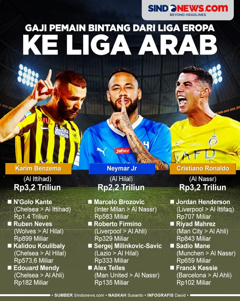 Daftar Gaji Pemain Bintang...