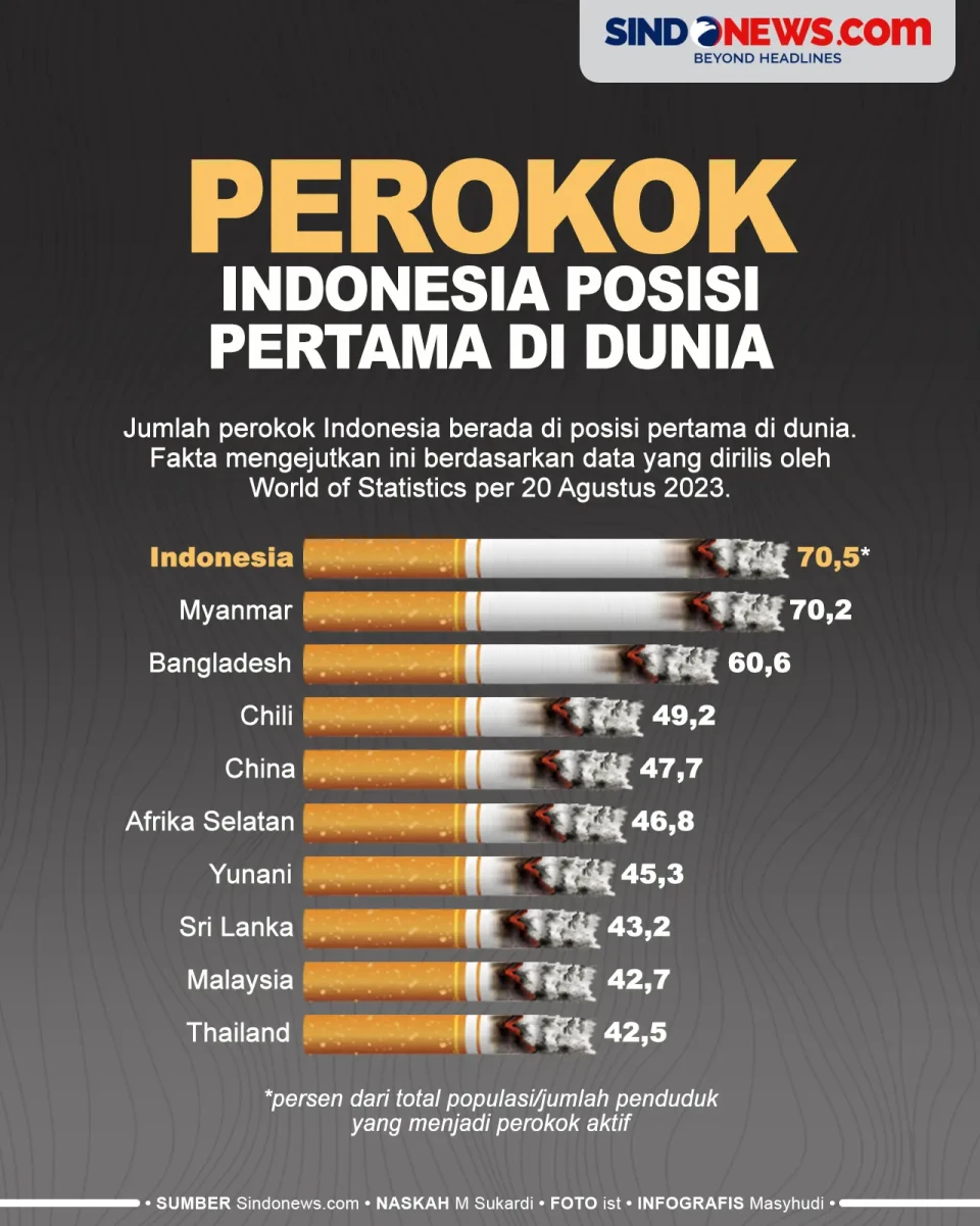 Jumlah Perokok Indonesia...