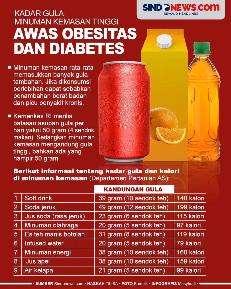 Kadar Gula Minuman Kemasan...