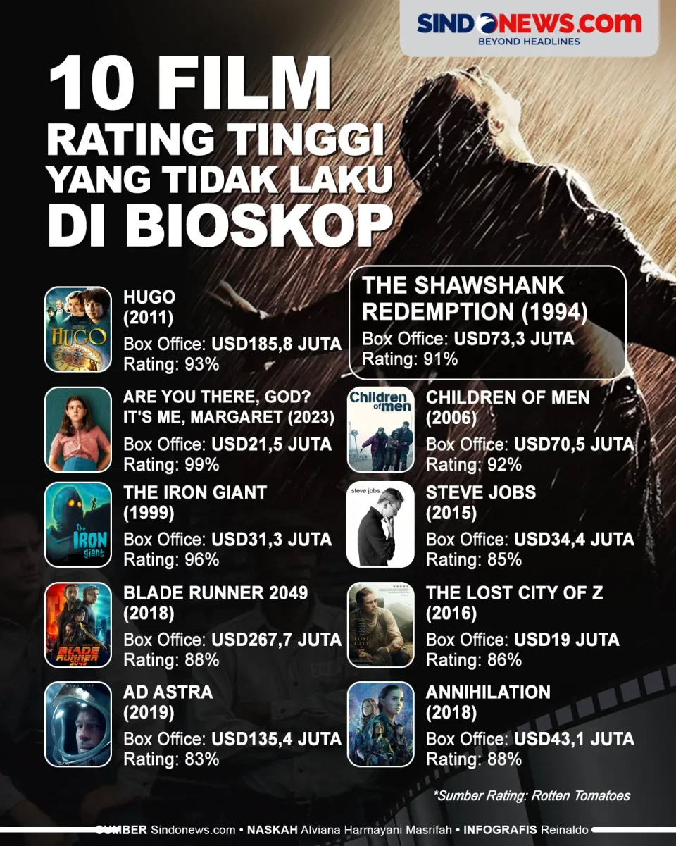 10 Film dengan Rating...