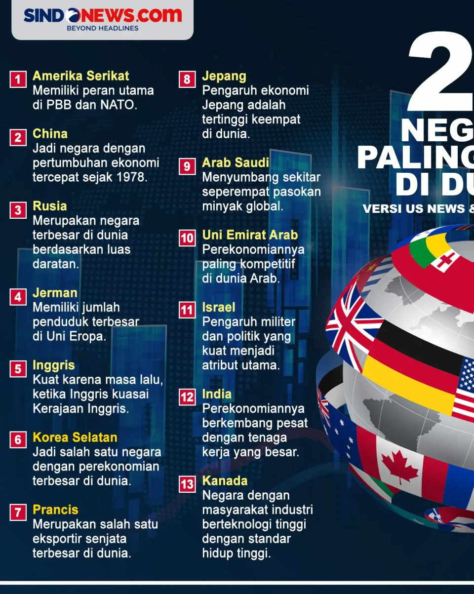 25 Negara Paling Kuat...