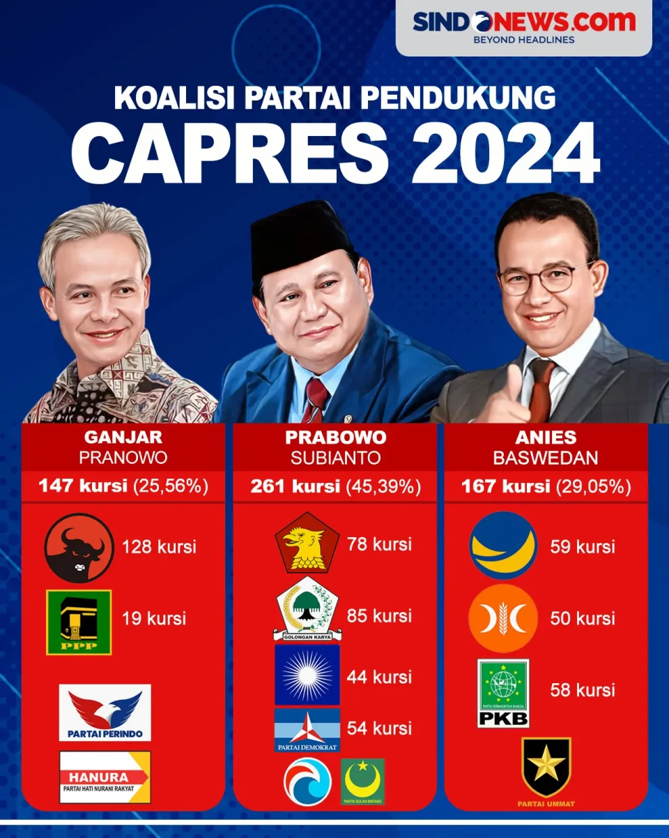 3 Koalisi Partai Pendukung...