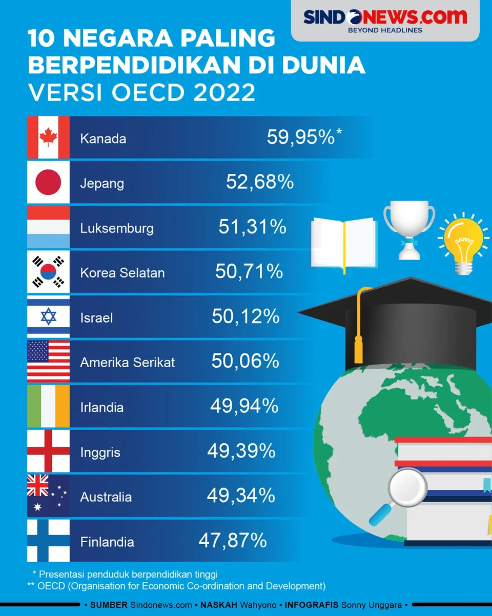10 Negara Paling Berpendidikan...