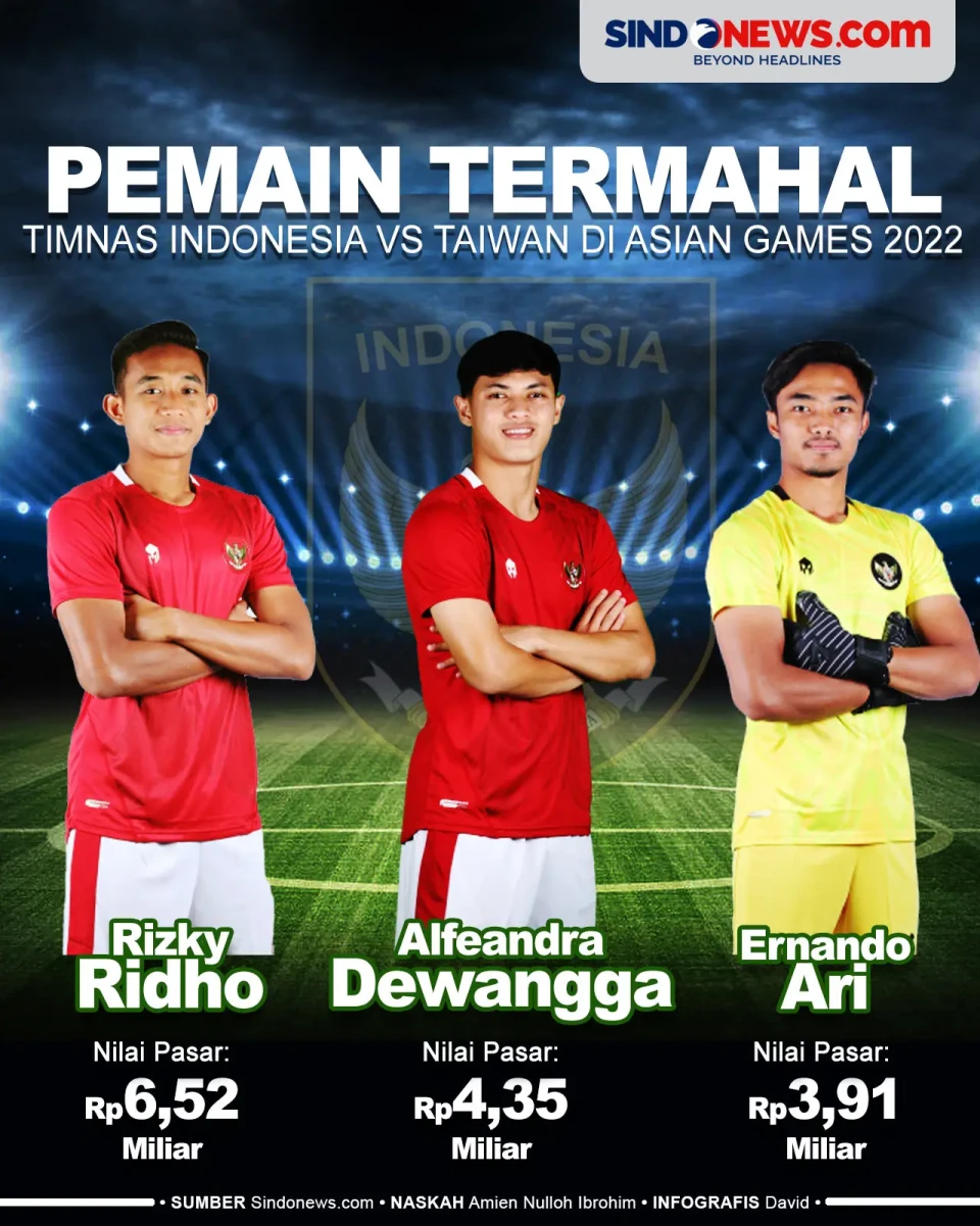 3 Pemain Termahal Timnas...