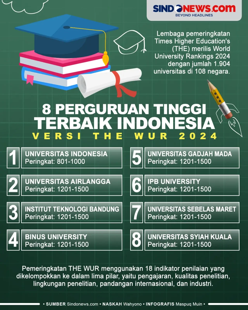 8 Perguruan Tinggi Terbaik...