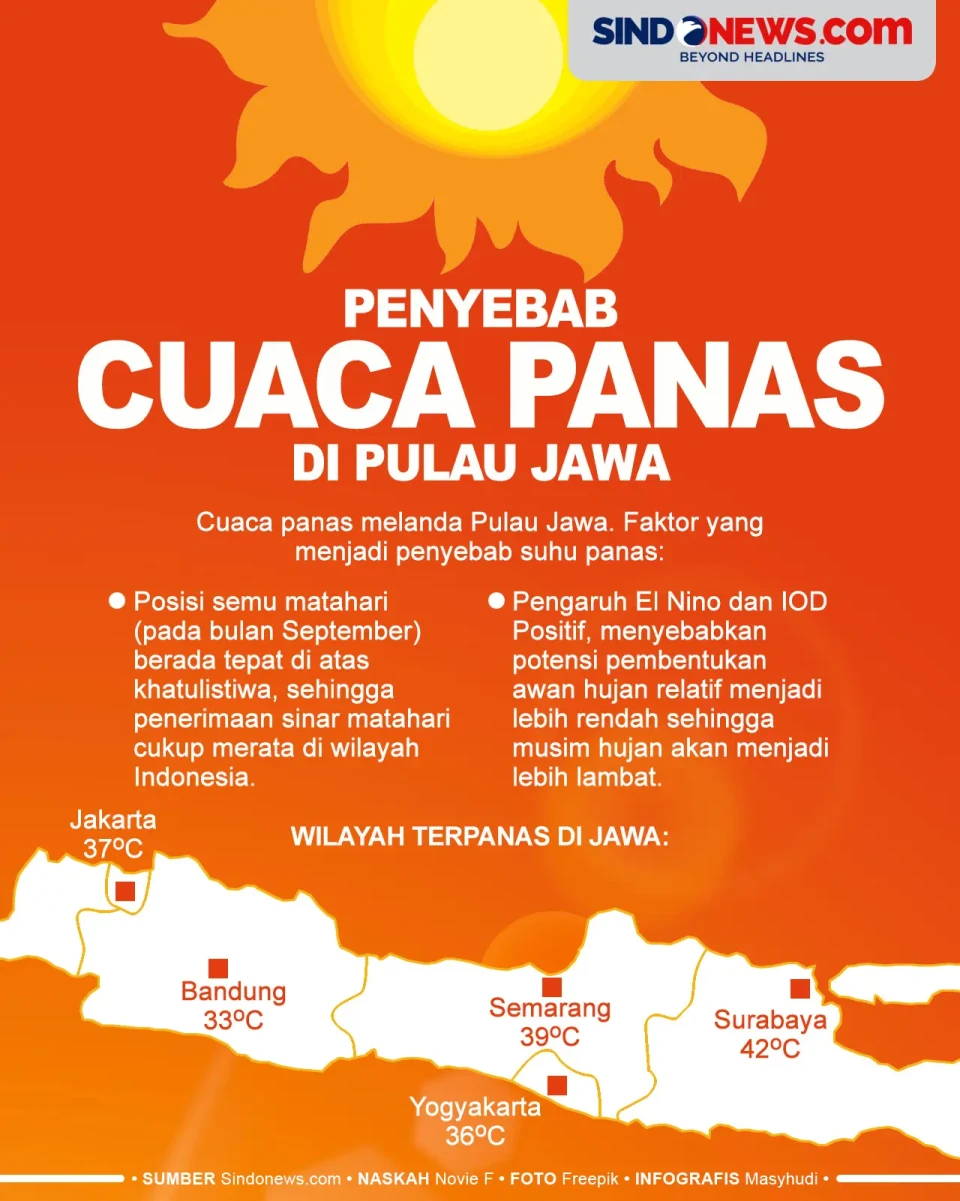 Tembus 42 Derajat Celcius,...