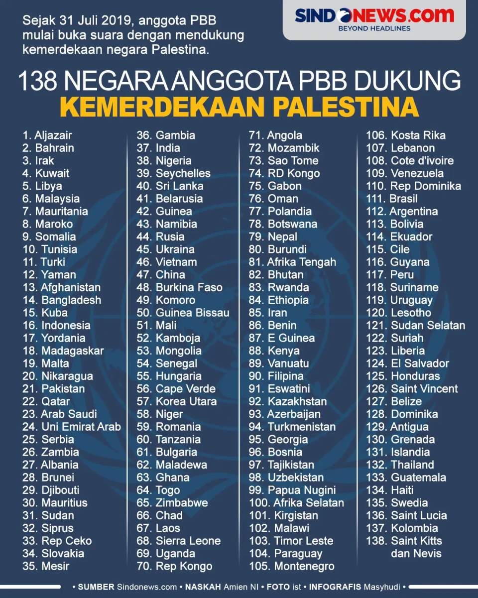 Kemerdekaan Palestina...