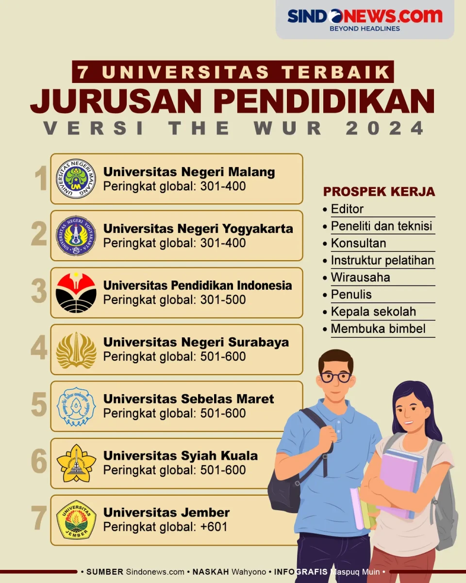 7 Universitas dengan...