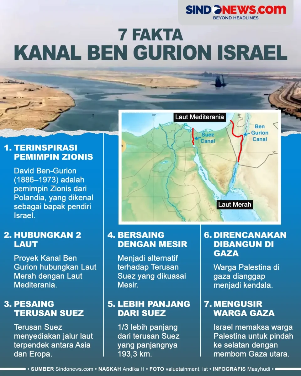 7 Fakta Kanal Ben Gurion...