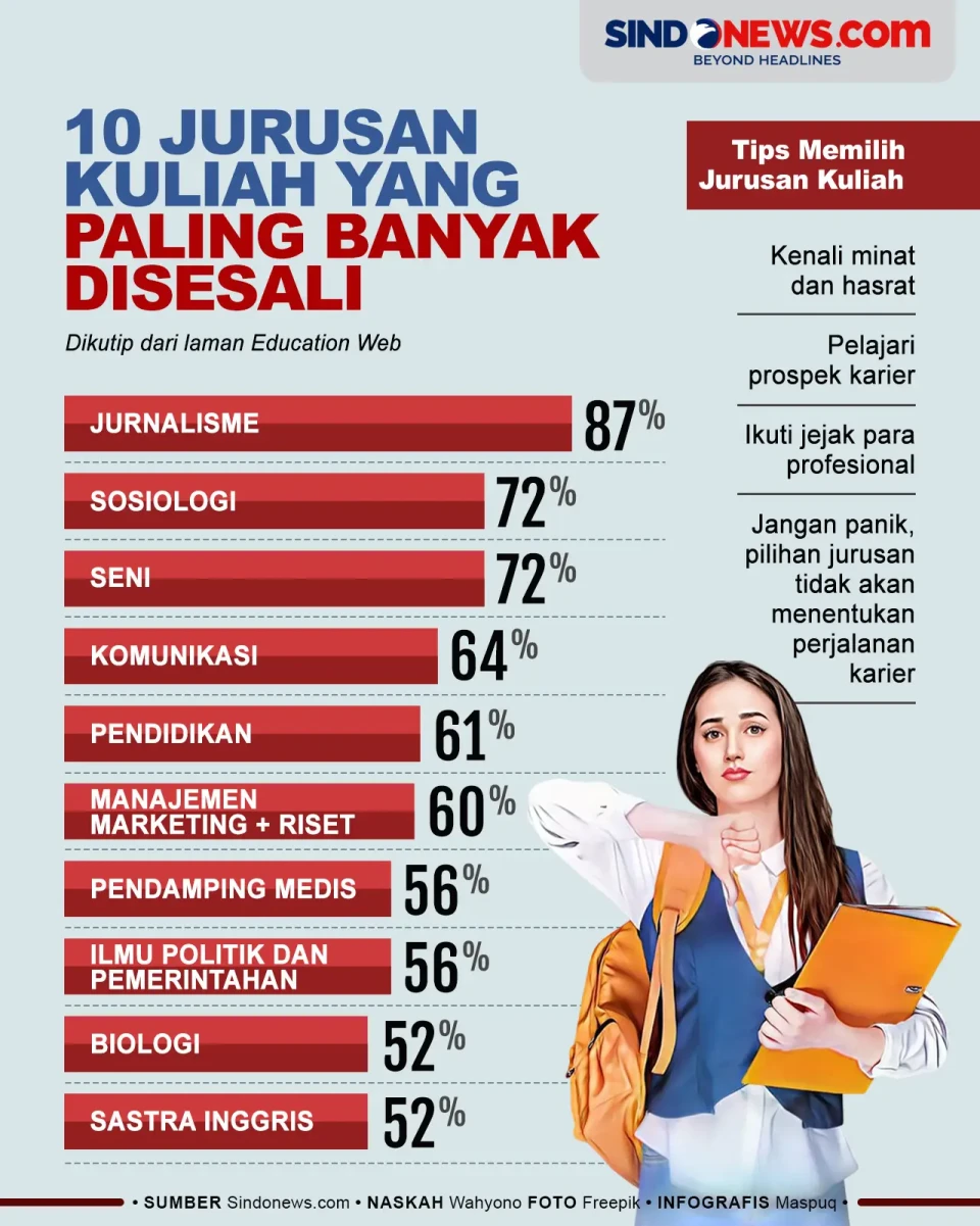 10 Jurusan Kuliah yang...