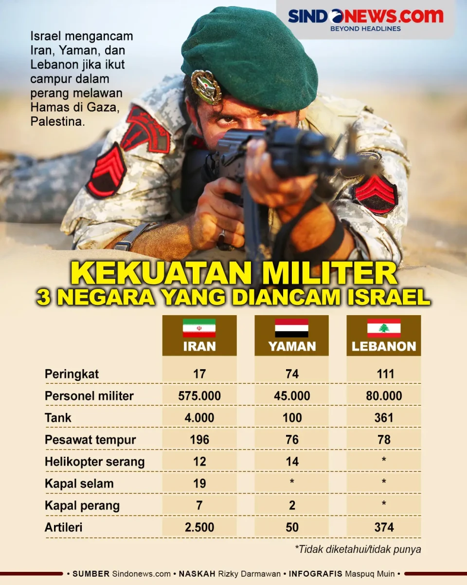 Kekuatan Militer Tiga...