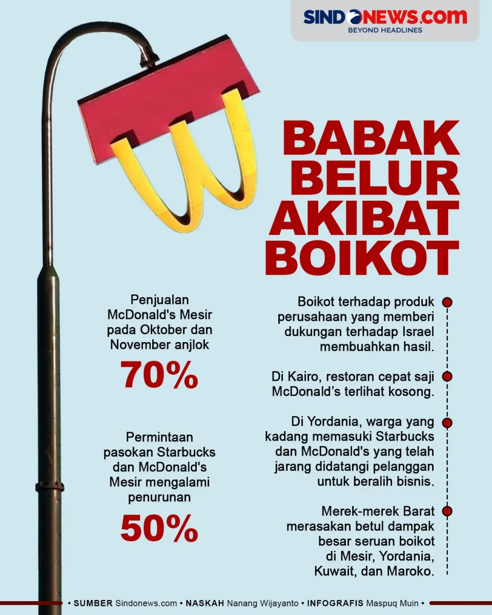 Penjualan McD hingga...