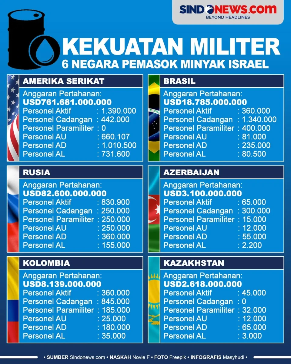 Kekuatan Militer 6 Negara...