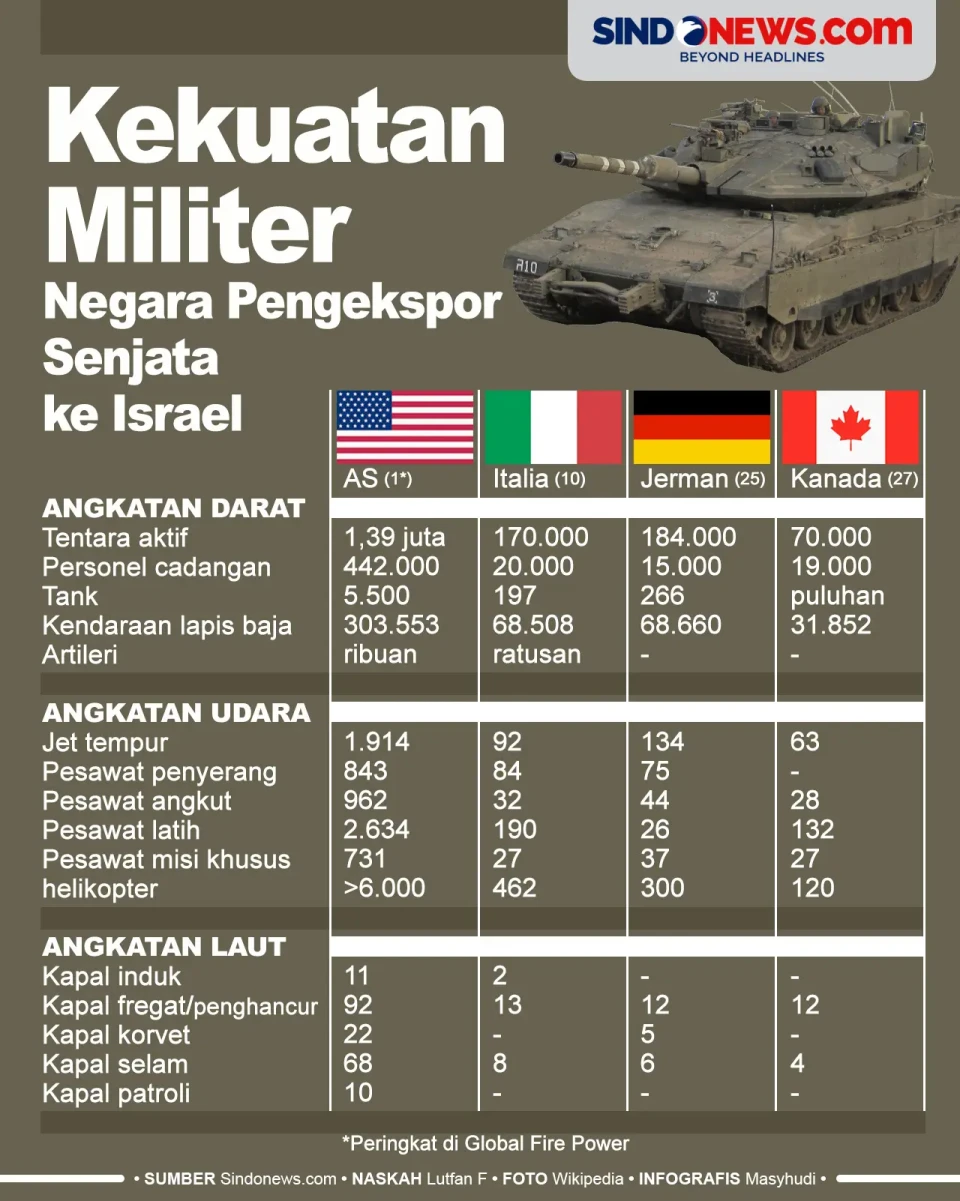 Kekuatan Militer Negara...