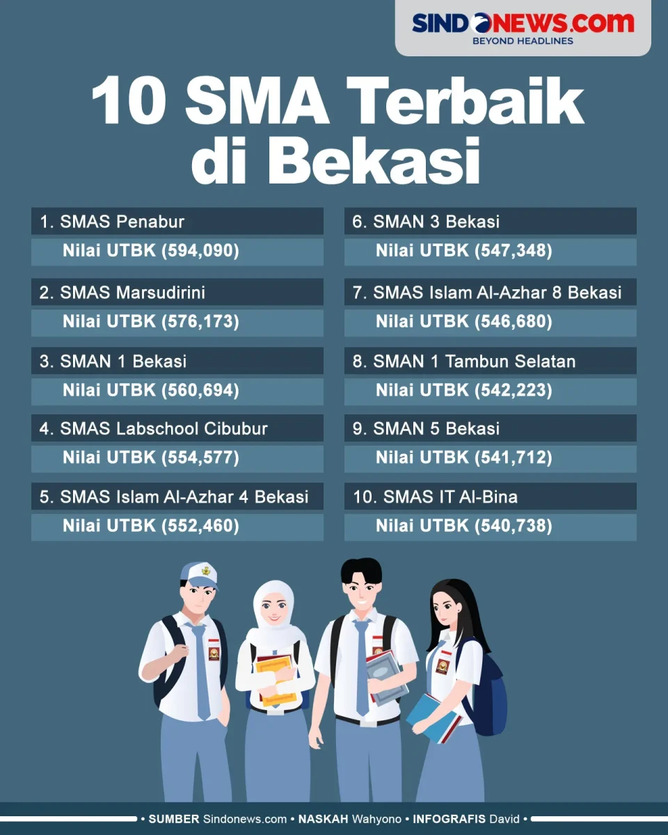 10 SMA Terbaik di Jabodetabek...