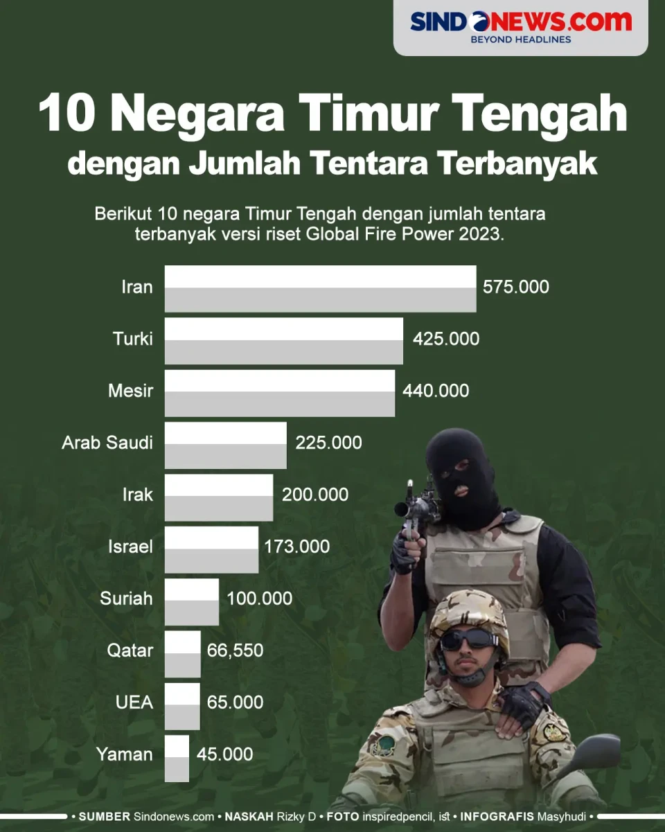 10 Negara Timur Tengah...