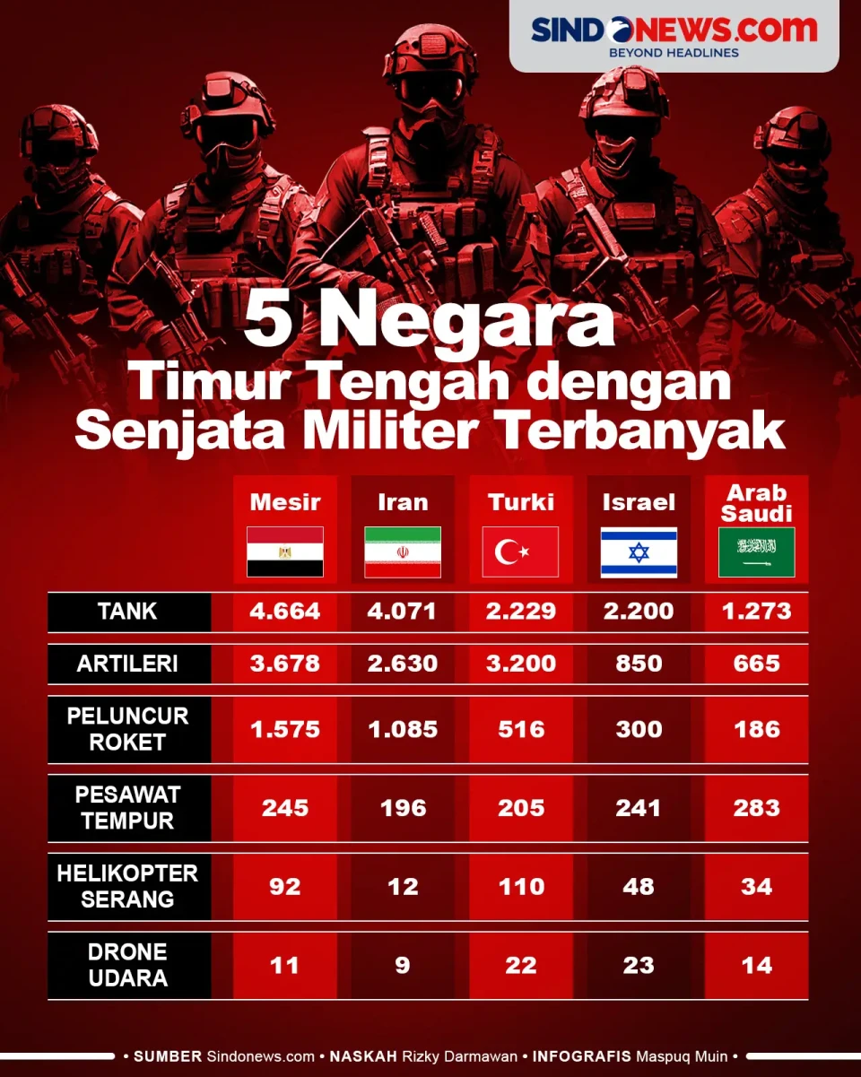 5 Negara Timur Tengah...