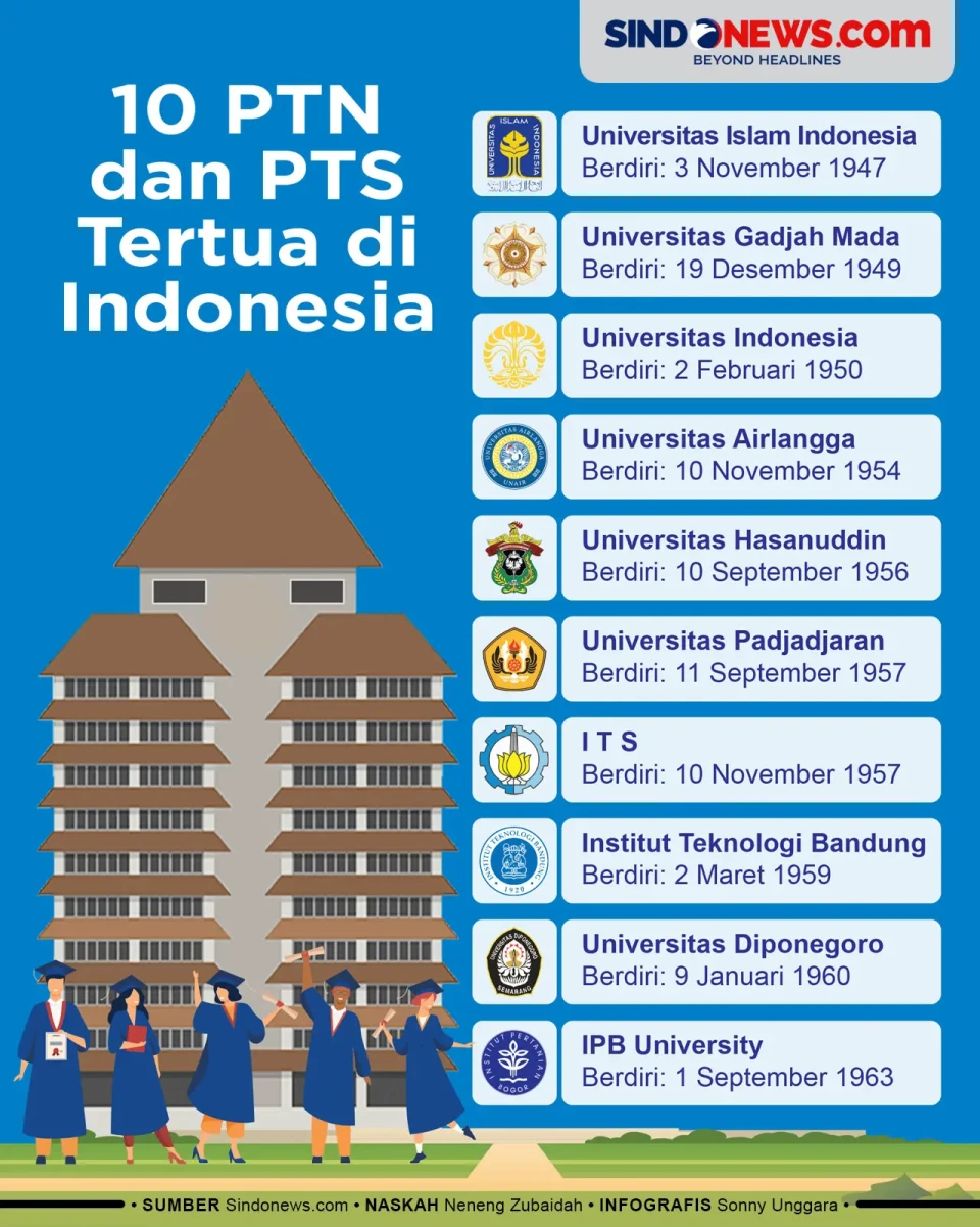 10 Perguruan Tinggi...
