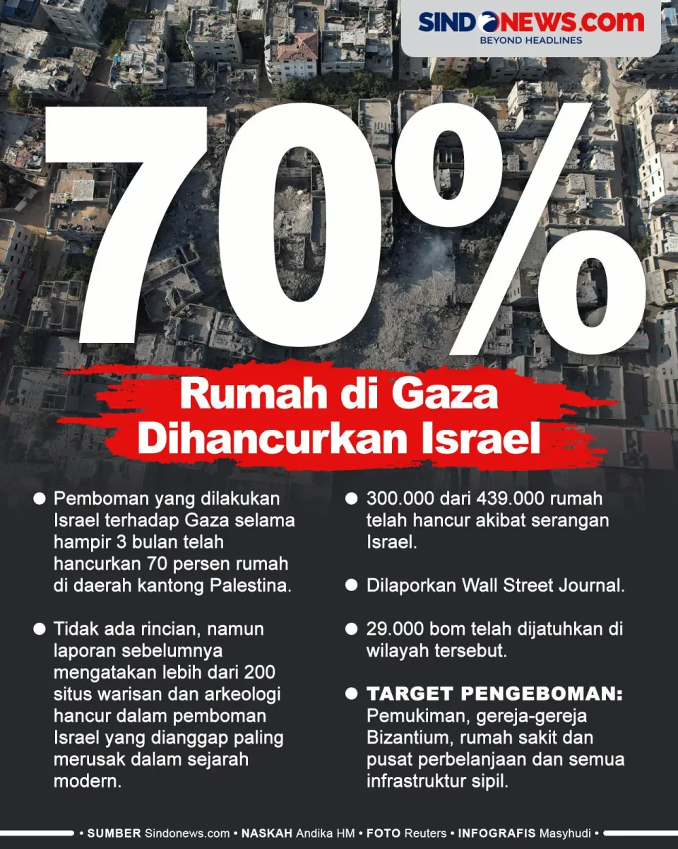 Israel Hancurkan 70%...