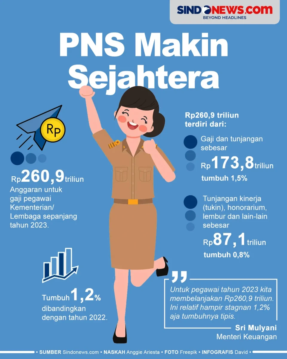 Makin Sejahtera, Anggaran...