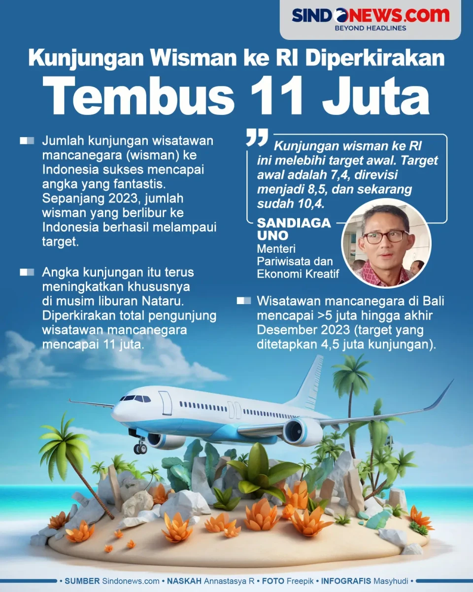 Jumlah Kunjungan Wisman...