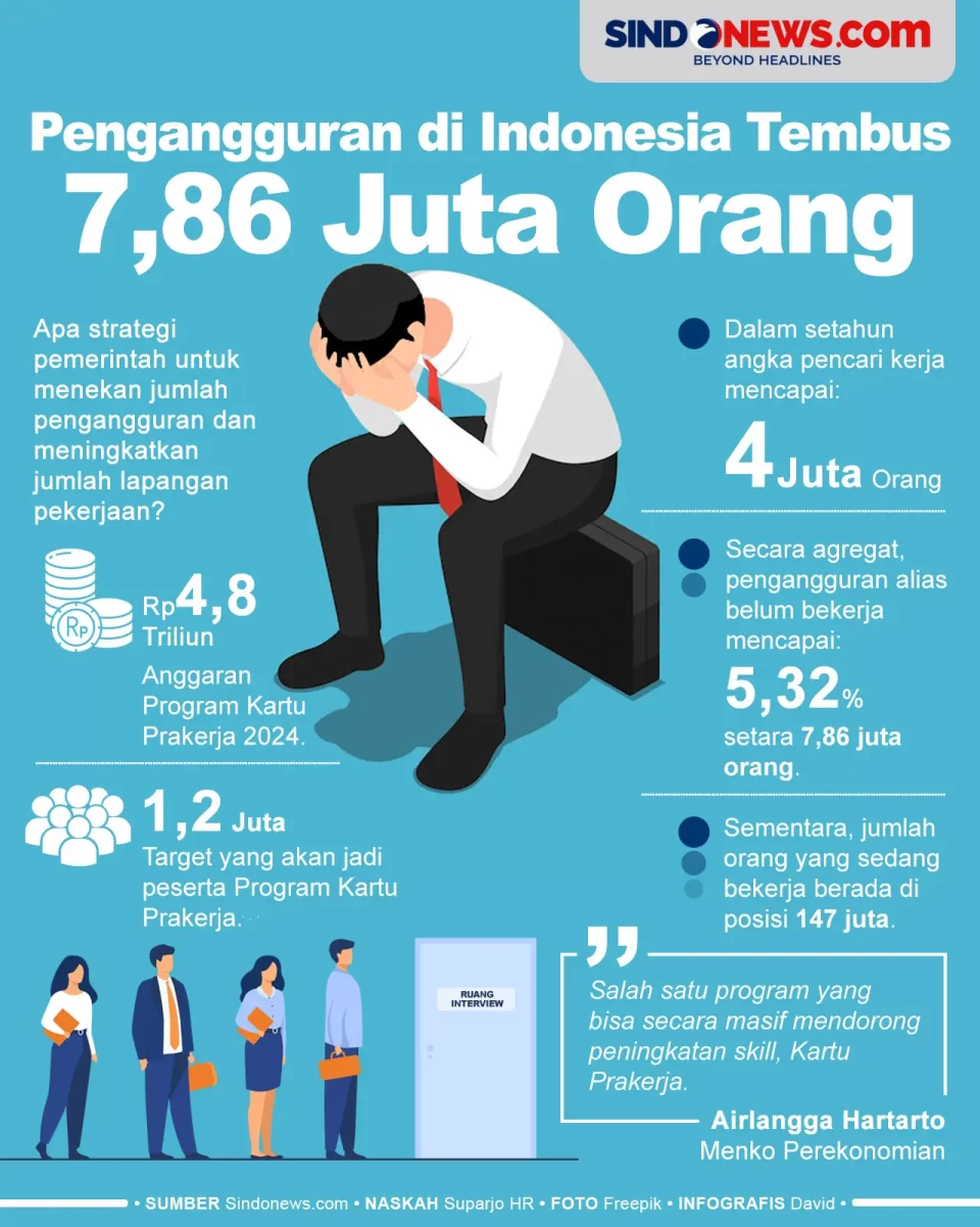 Meningkat Tajam, Pengangguran...