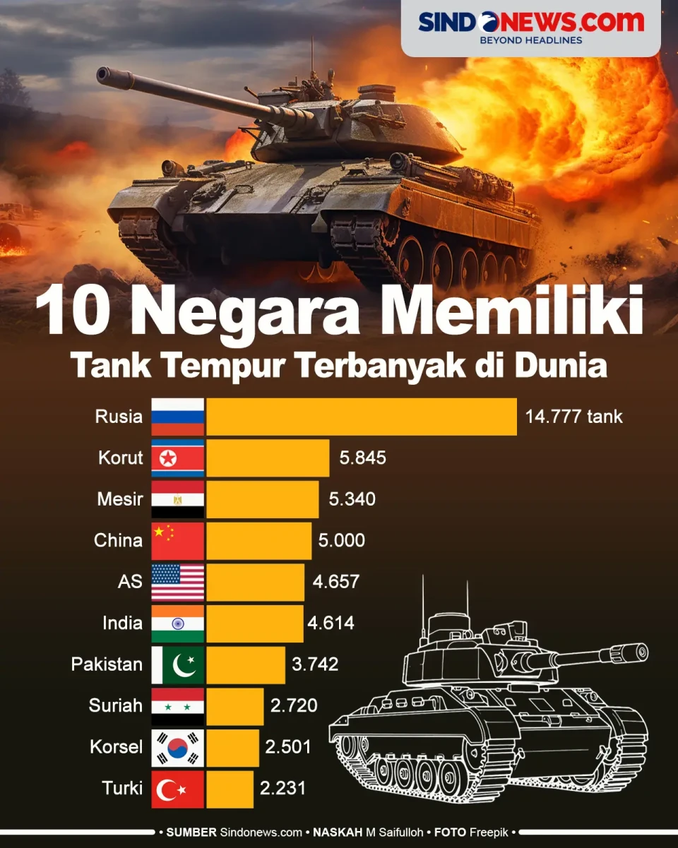 10 Negara dengan Tank...