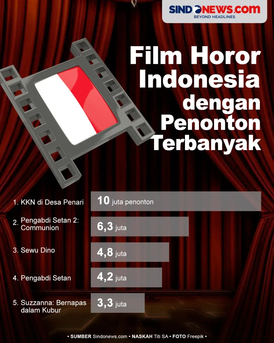 5 Film Horor Indonesia...