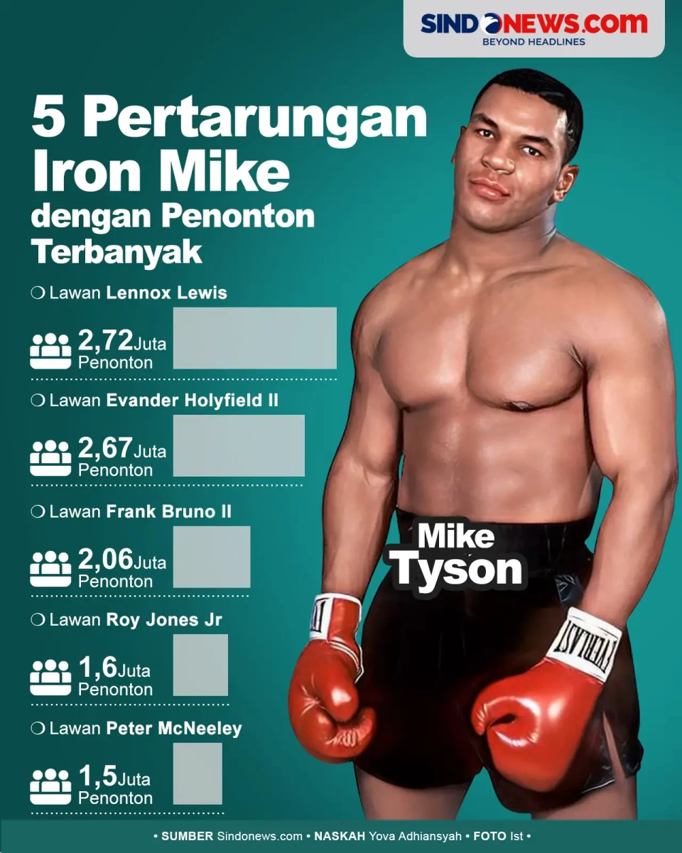 5 Pertarungan Mike Tyson...