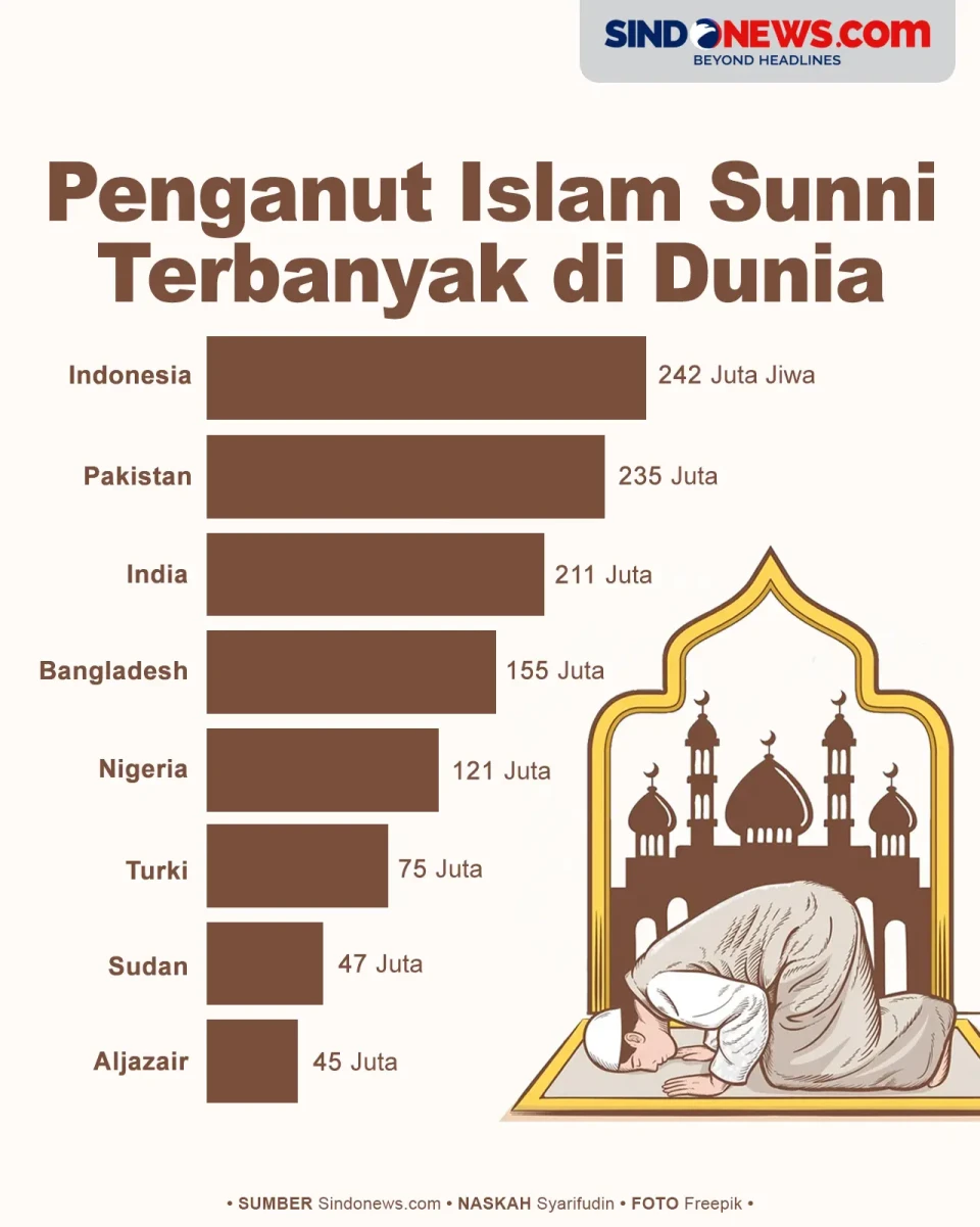 Negara dengan Penganut...