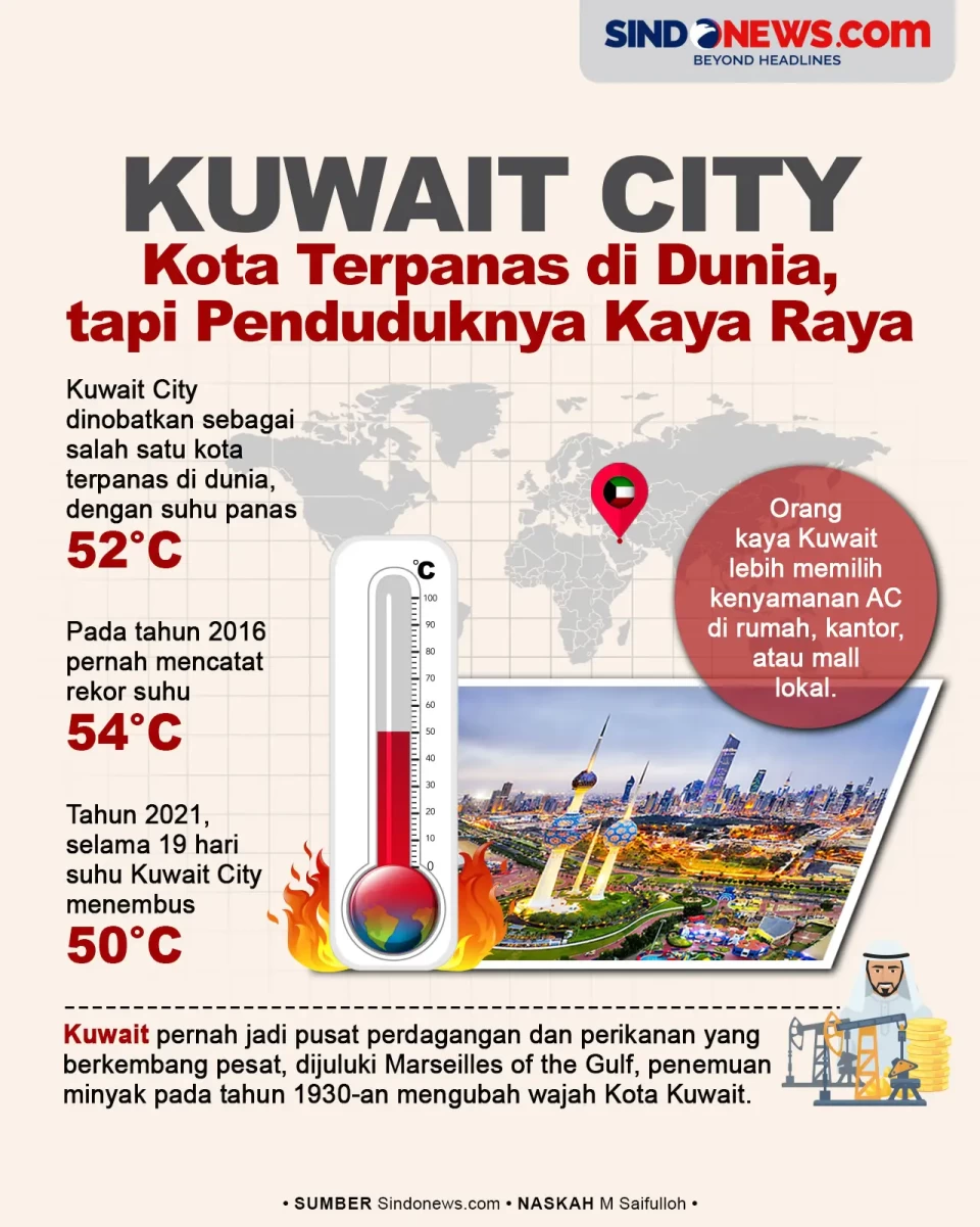 Kuwait, Kota Terpanas...