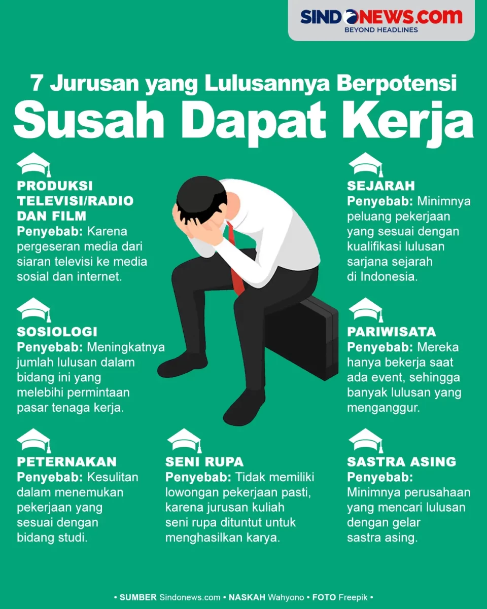 7 Jurusan yang Lulusannya...