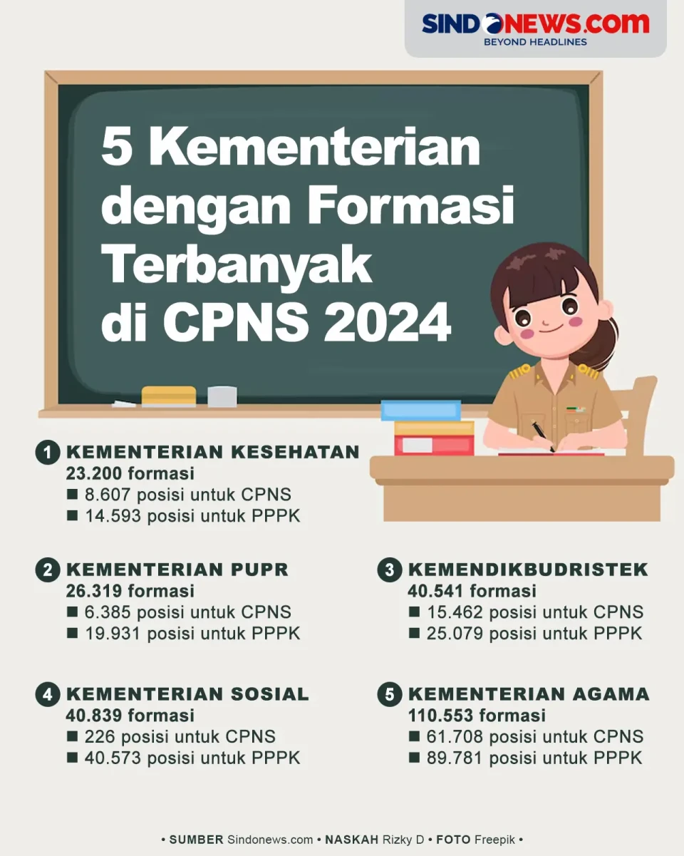5 Kementerian dengan...