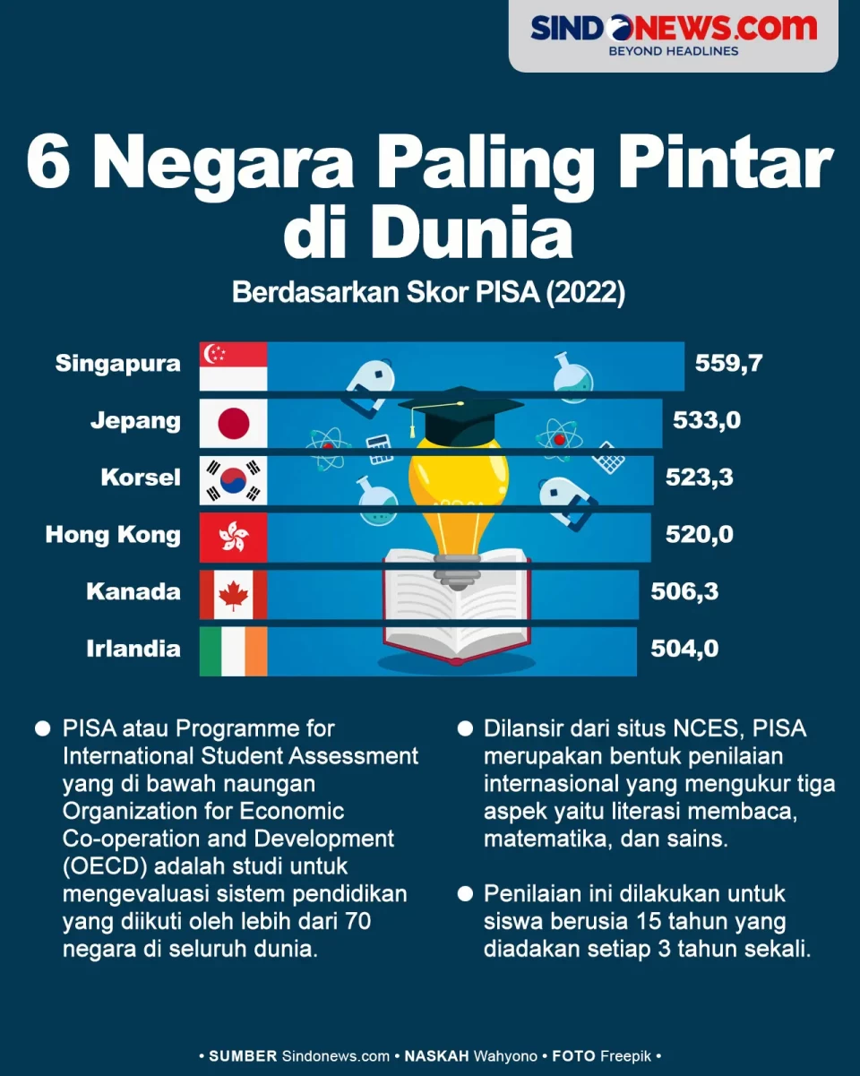 6 Negara Paling Pintar...