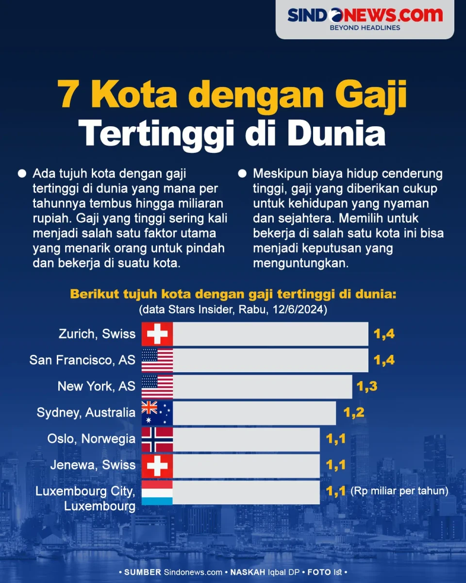 7 Kota dengan Gaji Tertinggi...