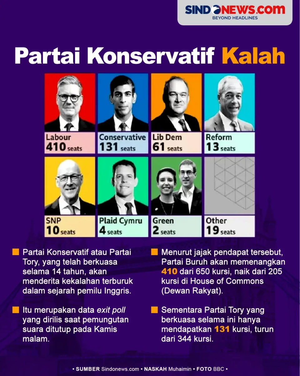 14 Tahun Berkuasa, Partai...