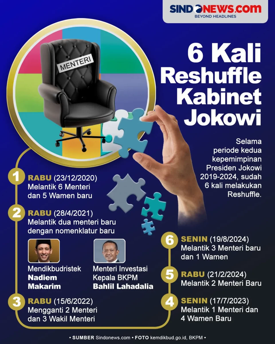 Jokowi 6 Kali Reshuffle...