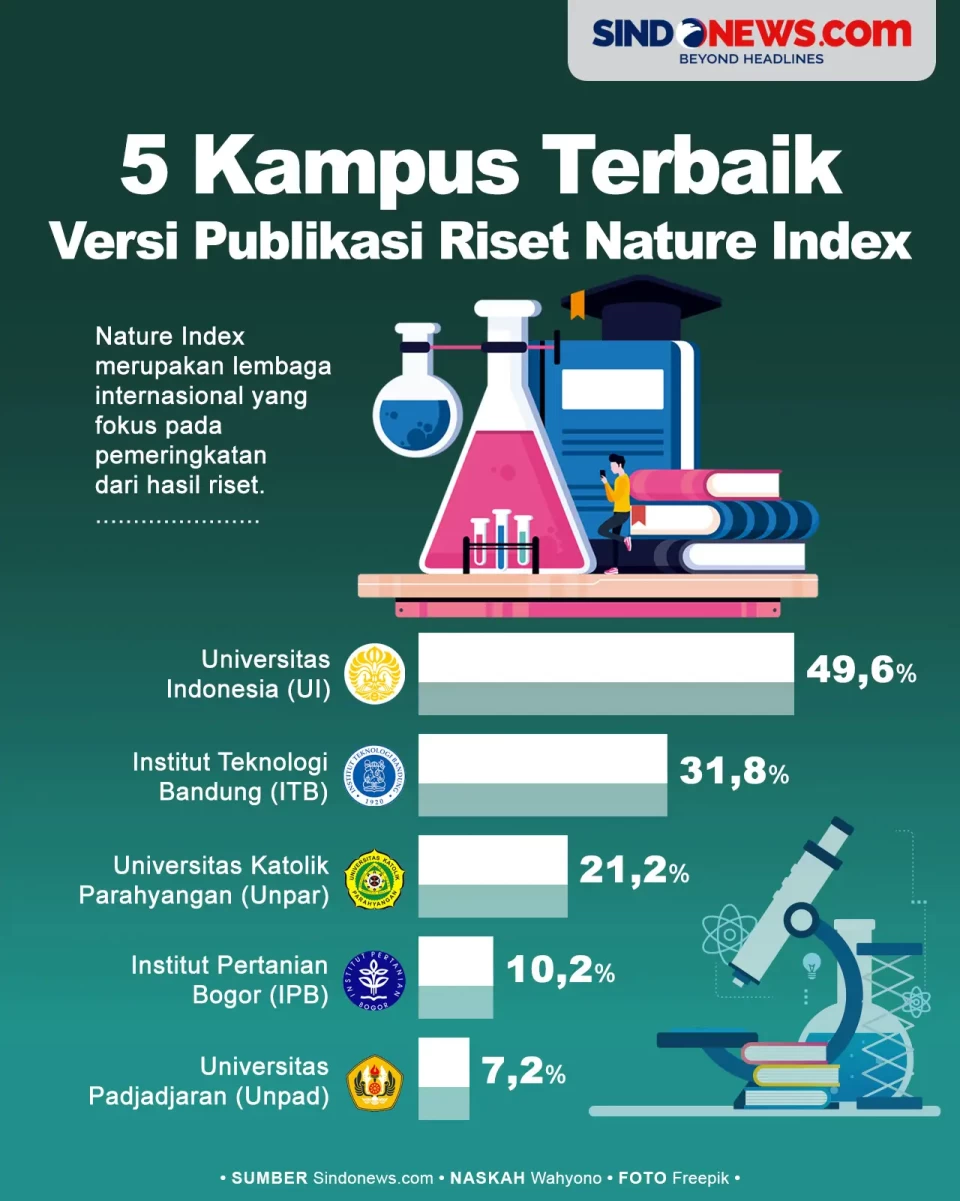 5 Kampus Terbaik di...