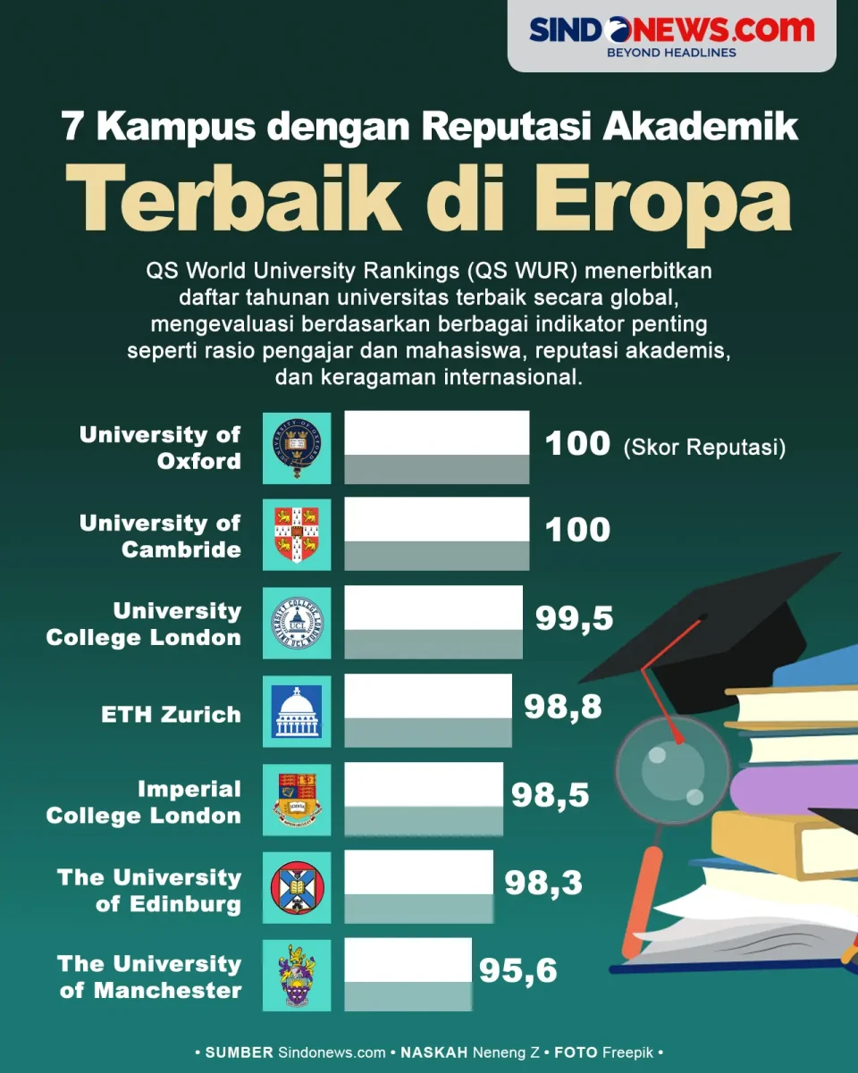7 Universitas Eropa...