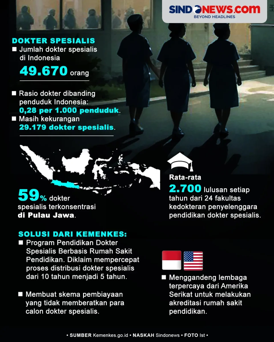 Jumlah Dokter di Indonesia...
