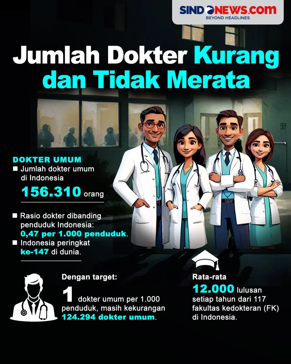 Jumlah Dokter di Indonesia...